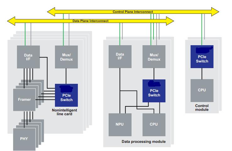 Figure 1 Central processing architecture